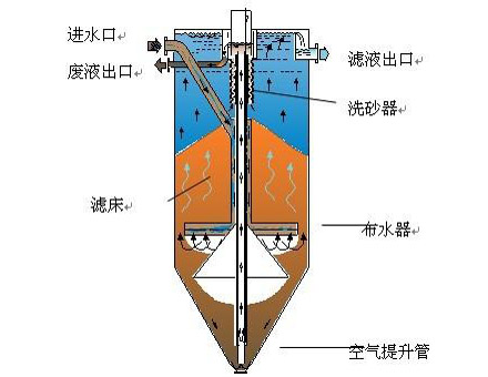 連續(xù)流砂濾池